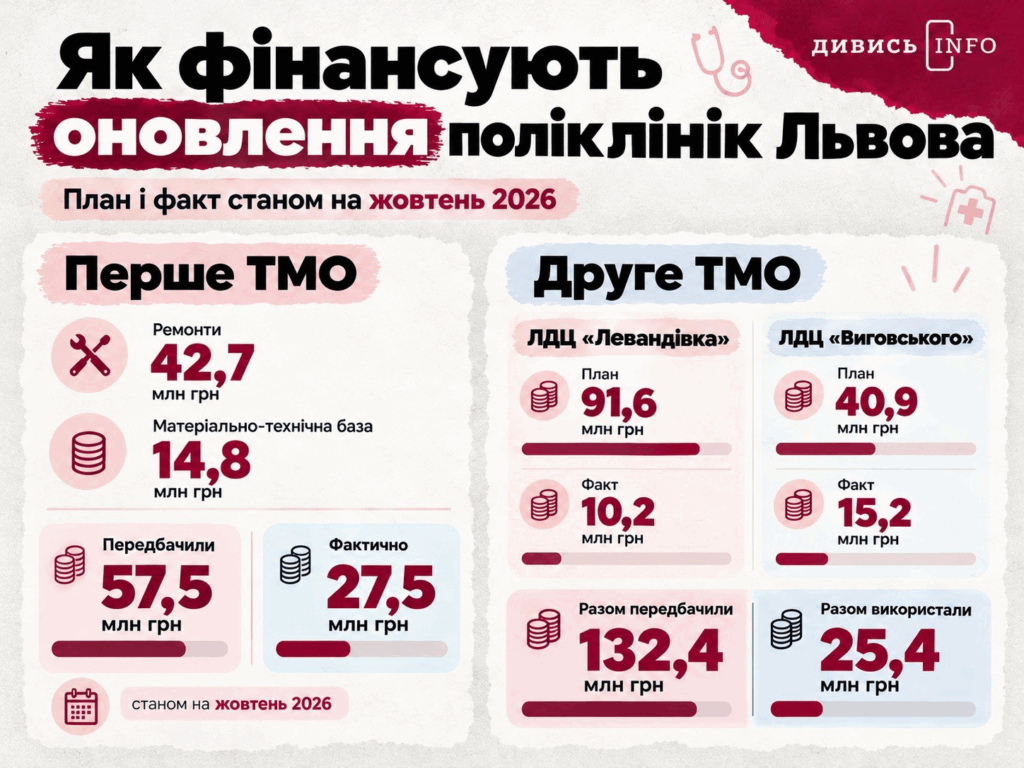 Майже 190 млн грн на ремонт поліклінік Львова: що вже зробили та чого чекати наступного року - 2