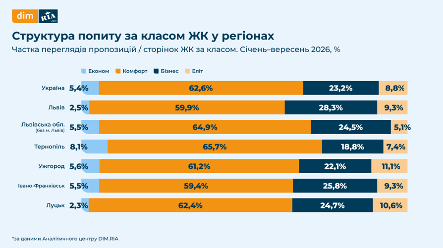 Львів — серед регіонів із найвищою середньою вартістю житла в Україні - 3