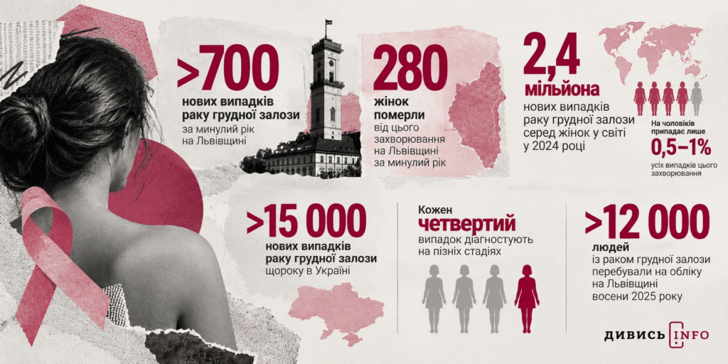 «На себе немає часу»: львівський медик про рак грудей, його симптоми, ризики та лікування - 1
