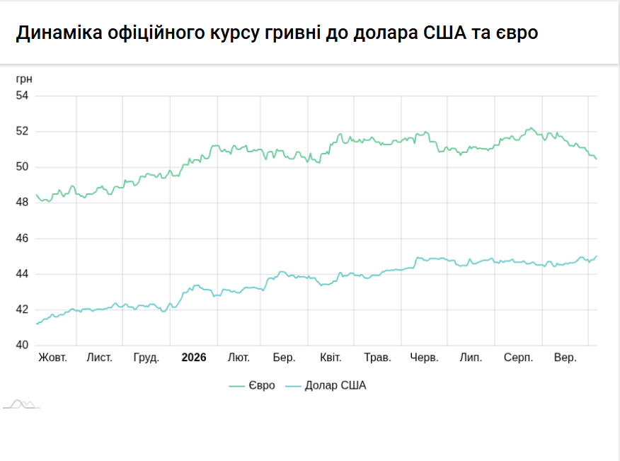Вперше в Україні курс долара перевищив 45 гривень - 1
