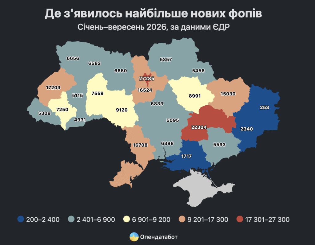 На Львівщині відкрили майже вдвічі більше ФОПів, ніж закрили - 1
