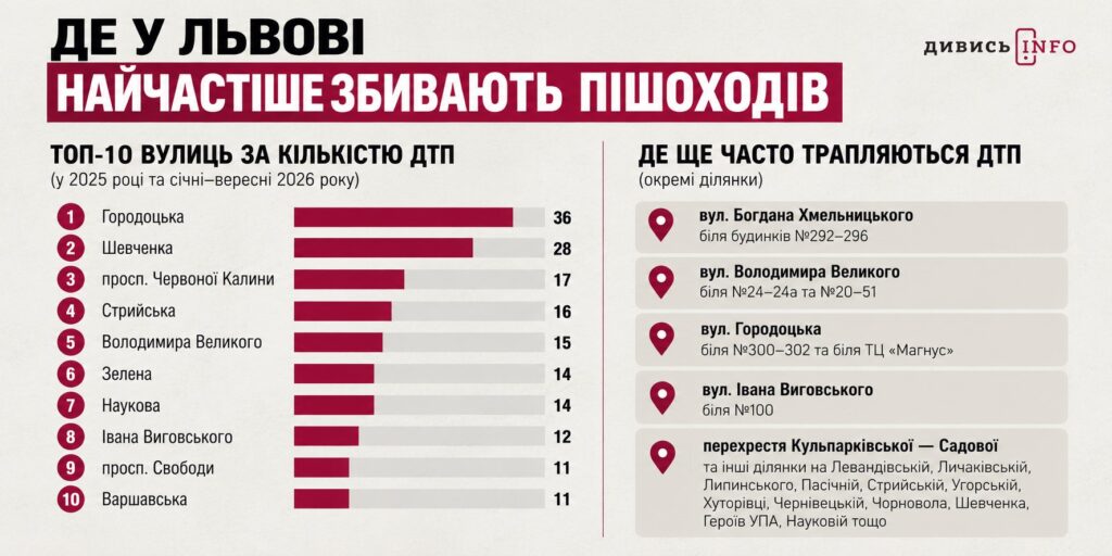 У ДТП у Львові загинули 28 пішоходів: причини аварій - 1