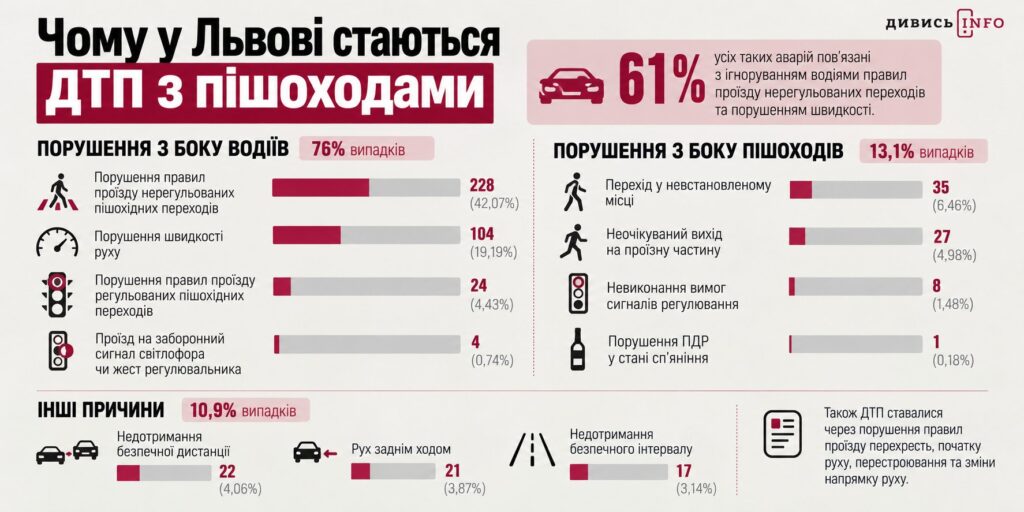 У ДТП у Львові загинули 28 пішоходів: причини аварій - 2