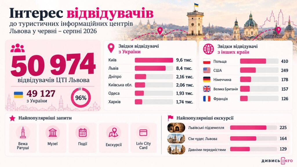 Хто відвідує Львів та скільки місто отримує від туризму - 1