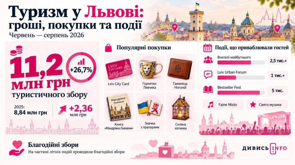 Хто відвідує Львів та скільки місто отримує від туризму - 2